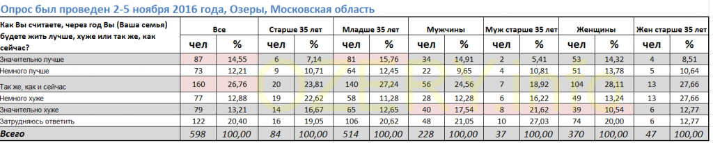 Надежды озерчан в будущее Надежды озерчан в будущее